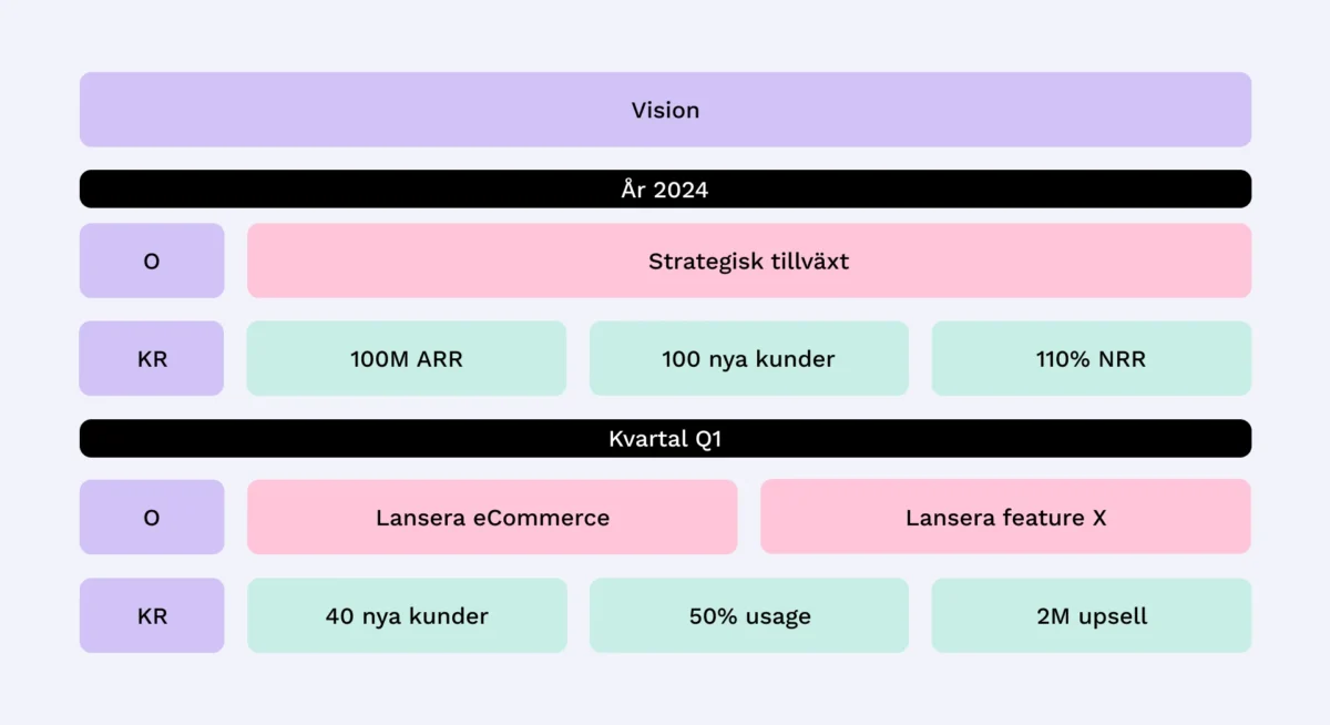 Diagram som visar hybrid-OKR-struktur – Vision i toppen, årsvis Objective (Strategisk tillväxt) med Key Results som 100M ARR och 100 nya kunder, bryts sedan ner i kvartalsvisa Objectives och Key Results för Q1.