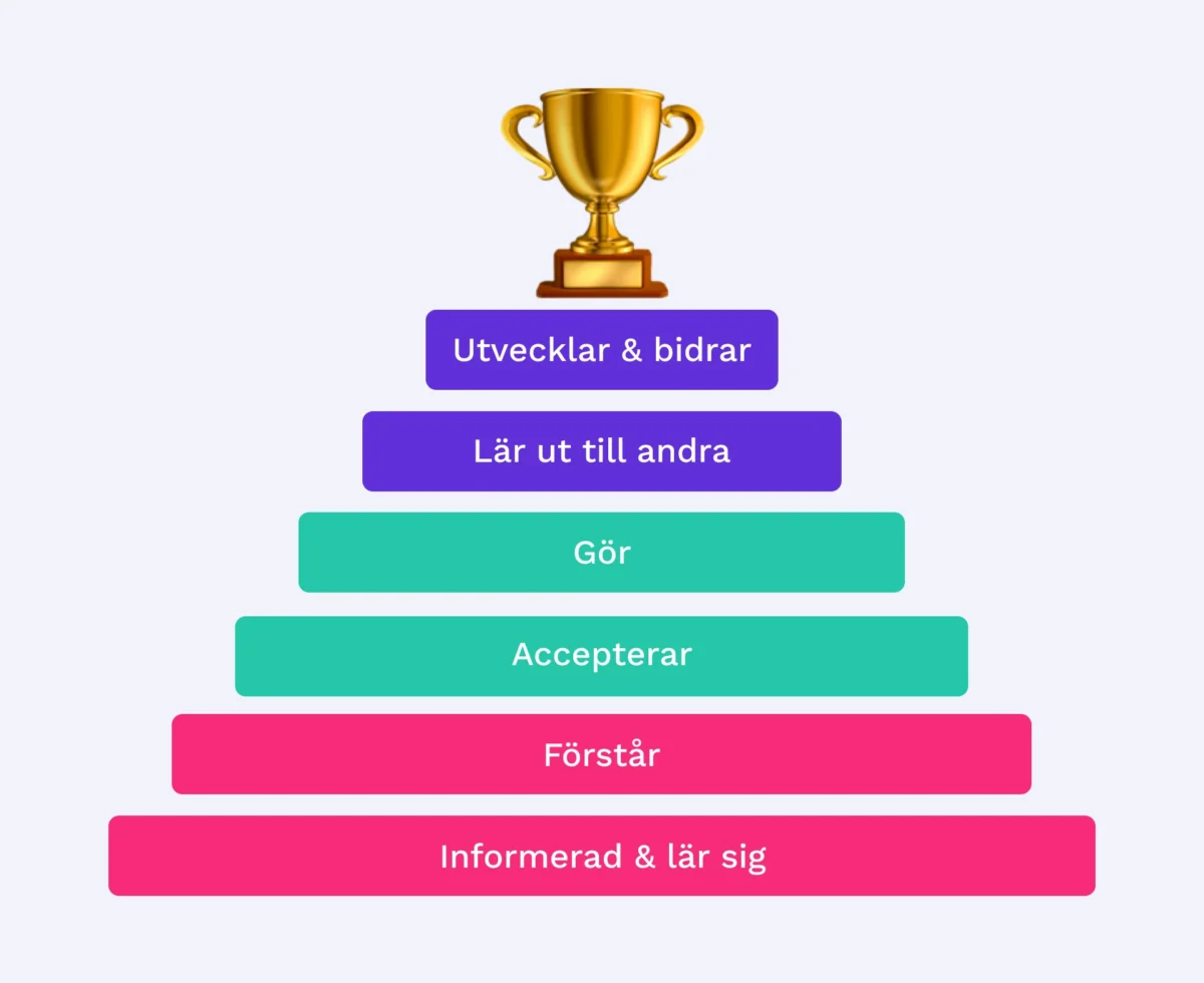 Pyramid med sex nivåer av OKR-mognad – från "Informerad & lär sig" i basen via "Förstår", "Accepterar", "Gör" och "Lär ut till andra" upp till "Utvecklar & bidrar" i toppen.