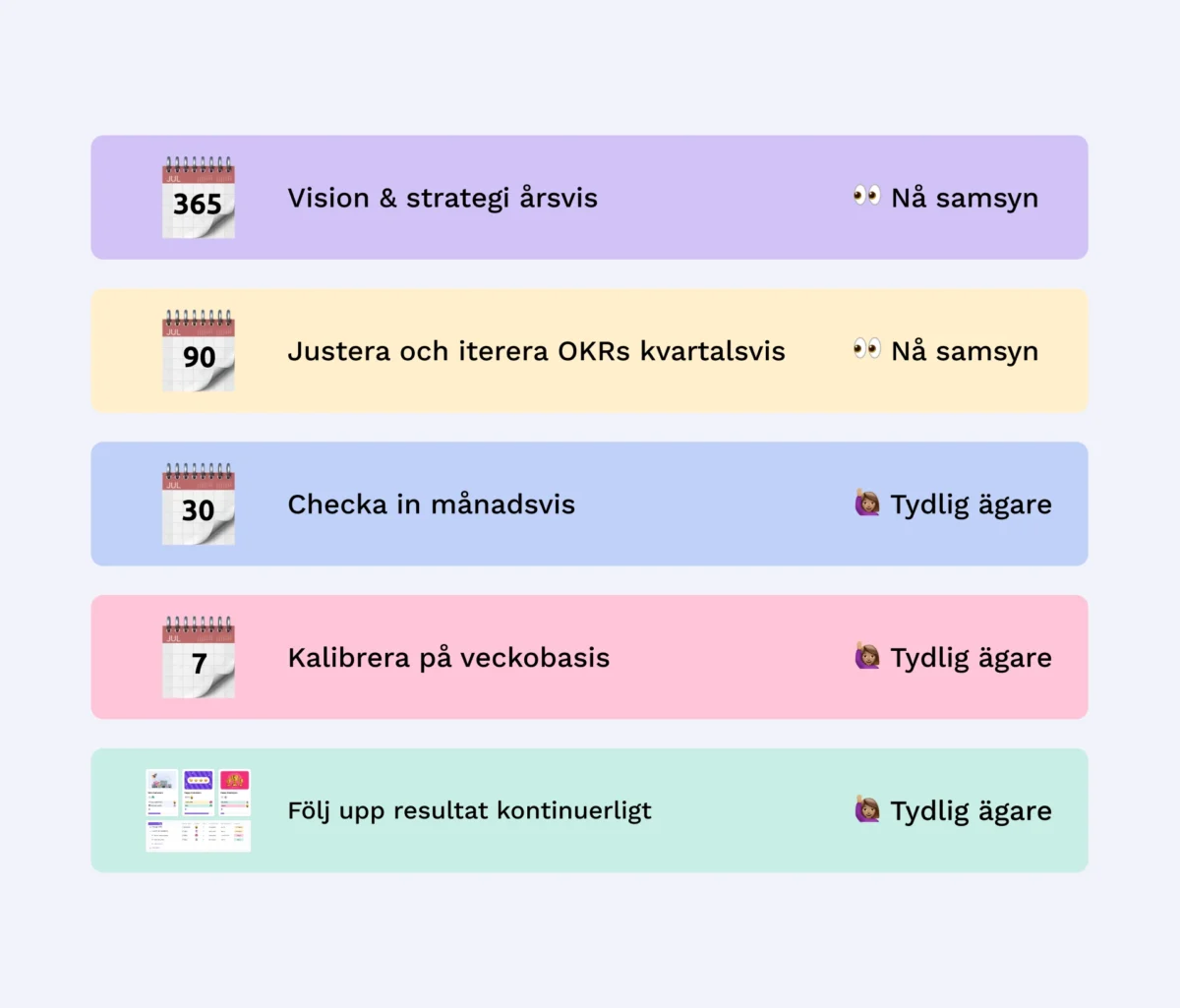 OKR-rytm i fem nivåer: vision och strategi årsvis (365 dagar), justera OKR kvartalsvis (90 dagar), checka in månadsvis (30 dagar), kalibrera veckobasis (7 dagar), och följ upp resultat kontinuerligt.