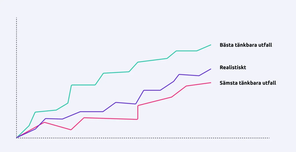 Linjediagram med tre scenarios över tid: bästa tänkbara utfall, realistiskt utfall och sämsta tänkbara utfall – alla tre visar uppåtgående trend men med tydlig skillnad i resultat.