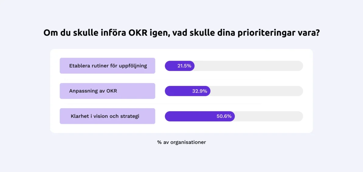 Stapeldiagram över vad organisationer skulle prioritera om de införde OKR igen – klarhet i vision och strategi 50,6%, anpassning av OKR 32,9%, etablera rutiner för uppföljning 21,5%.