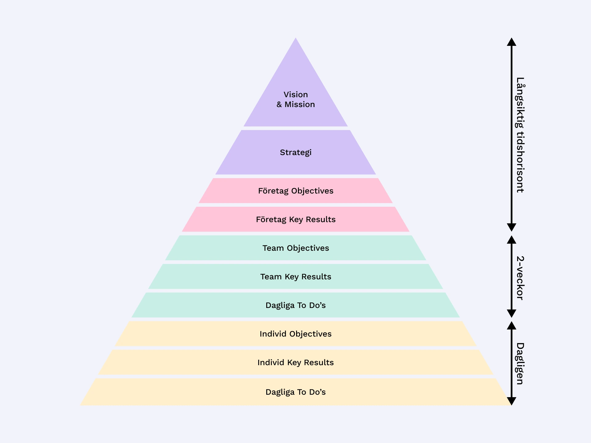 Pyramid som visar målhierarkin i en organisation – från Vision & Mission och Strategi i toppen, via Företags-OKR och Team-OKR i mitten, till Individ-OKR och dagliga to-do's i basen. Tidshorisonten sträcker sig från långsiktig högst upp till dagligen längst ner.