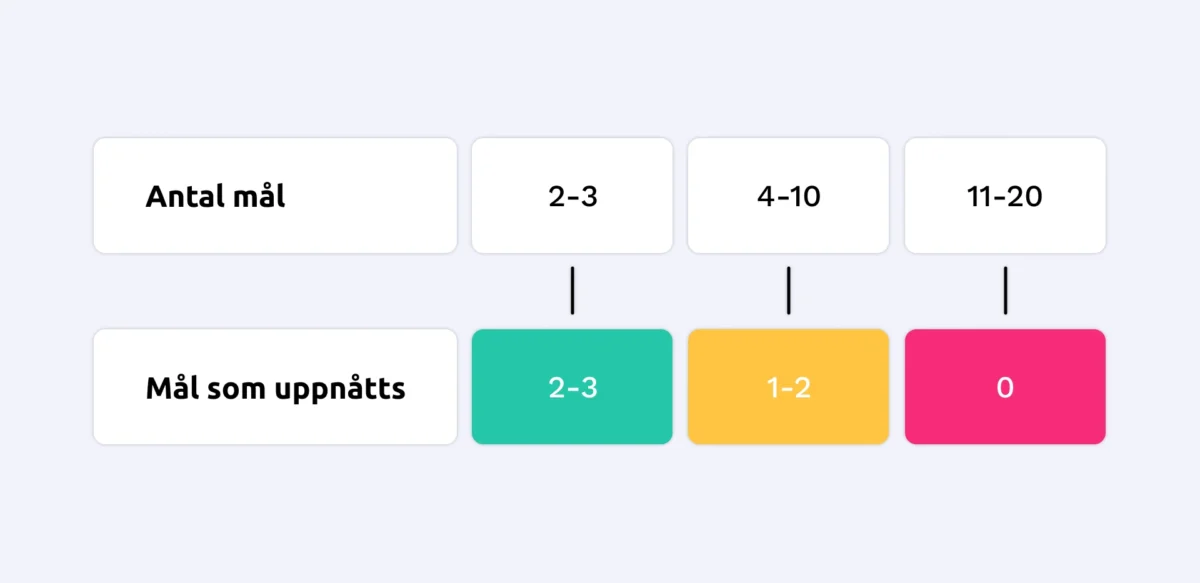 Tabell som visar sambandet mellan antal mål och måluppfyllelse – 2–3 mål ger 2–3 uppnådda mål, 4–10 mål ger 1–2, och 11–20 mål ger 0 uppnådda mål.
