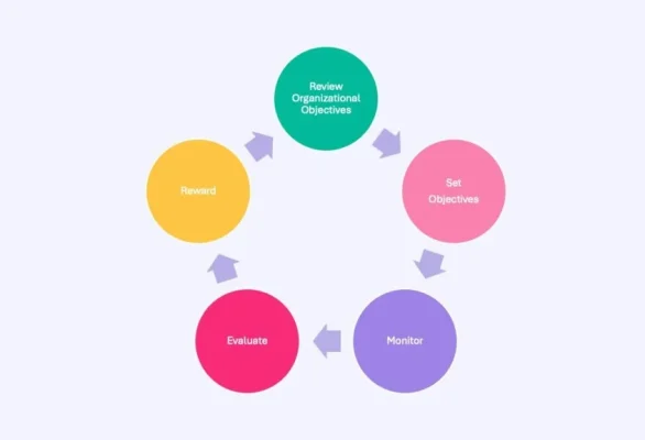 Vad är Management by Objectives? Här är allt du behöver veta!