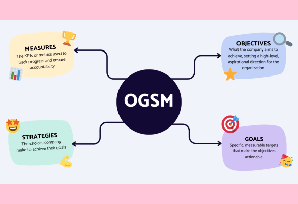 Ogsm